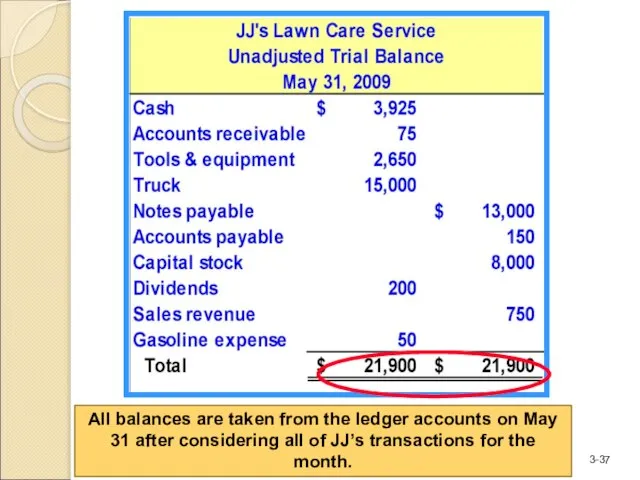 All balances are taken from the ledger accounts on May 31