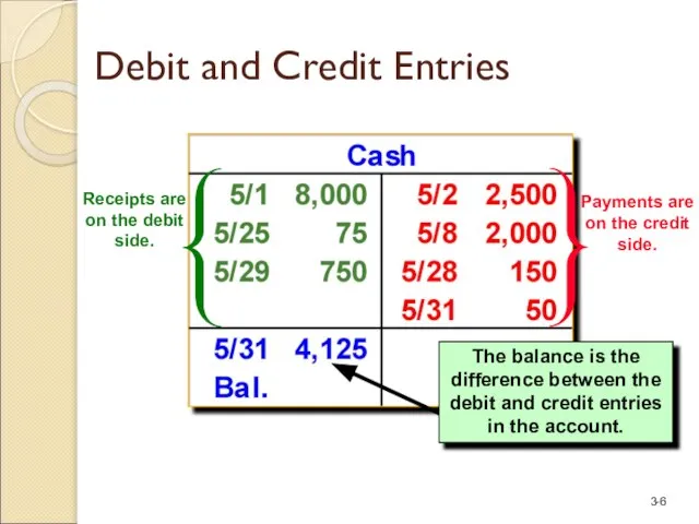 Debit and Credit Entries