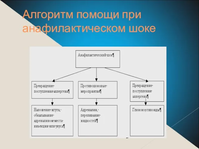 Алгоритм помощи при анафилактическом шоке