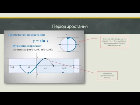 Період зростання Зображення зростання ношої функції Значення які знаходяться на відрізку