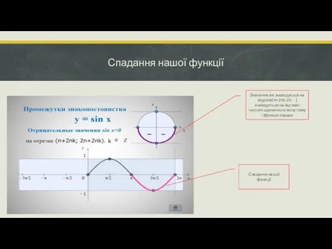 Спадання нашої функції Спадання нашої функції Значення які знаходяться на відрізку[π+2πk;2π…]