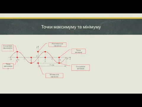 Точки максимуму та мінімуму Точка максимуму Екстремум (максимум) Максимальне значення Мінімальне значення Точка мінімуму Екстремум (мінімум)