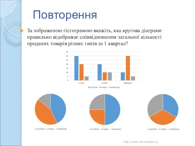 Повторення За зображеною гістограмою вкажіть, яка кругова діаграми правильно відображає співвідношення