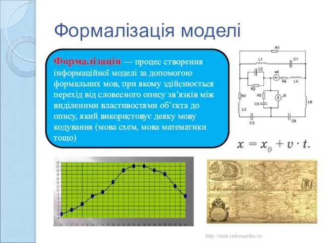 Формалізація моделі Формалізація — процес створення інформаційної моделі за до­помогою формальних