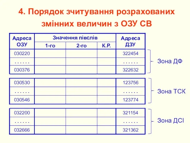 4. Порядок зчитування розрахованих змінних величин з ОЗУ СВ