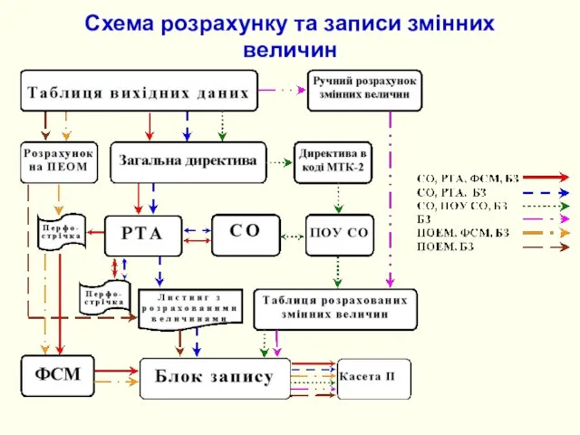 Схема розрахунку та записи змінних величин