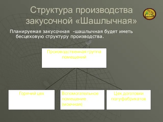 Структура производства закусочной «Шашлычная» Планируемая закусочная -шашлычная будет иметь бесцеховую структуру производства.