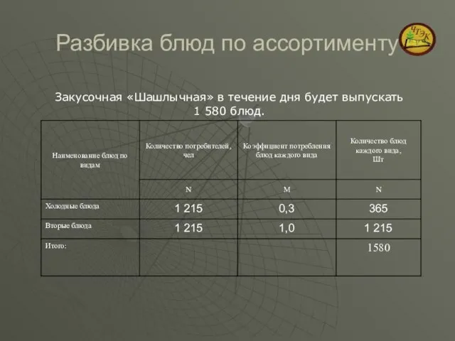 Разбивка блюд по ассортименту Закусочная «Шашлычная» в течение дня будет выпускать 1 580 блюд.