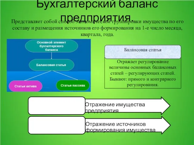 Отражение имущества предприятия Актив баланса Отражение источников формирования имущества Пассив баланса