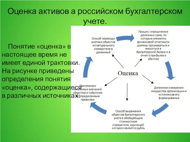 Оценка активов а российском бухгалтерском учете. Понятие «оценка» в настоящее время