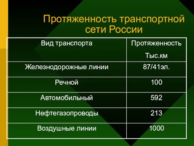 Протяженность транспортной сети России