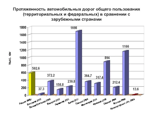 Протяженность автомобильных дорог общего пользования (территориальных и федеральных) в сравнении с зарубежными странами