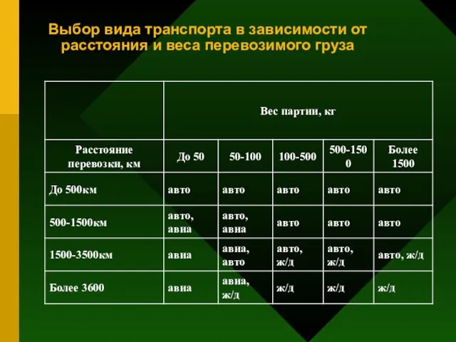 Выбор вида транспорта в зависимости от расстояния и веса перевозимого груза