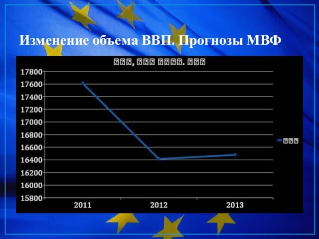 Изменение объема ВВП. Прогнозы МВФ