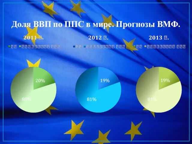 Доля ВВП по ППС в мире. Прогнозы ВМФ.