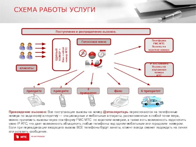 СХЕМА РАБОТЫ УСЛУГИ 1 приоритет 2 приоритет 3 приоритет 4 приоритет