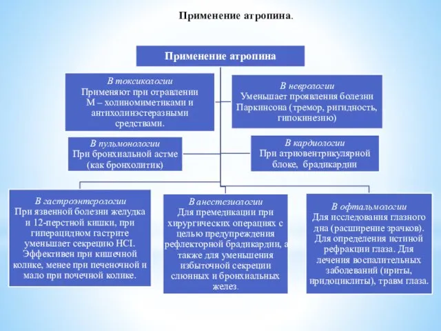 Применение атропина.