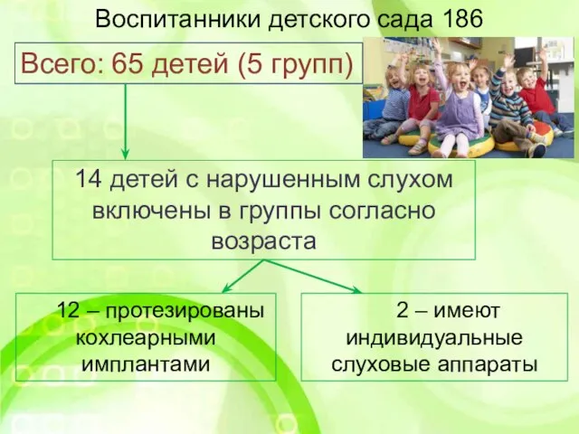 Воспитанники детского сада 186 Всего: 65 детей (5 групп) 12 –