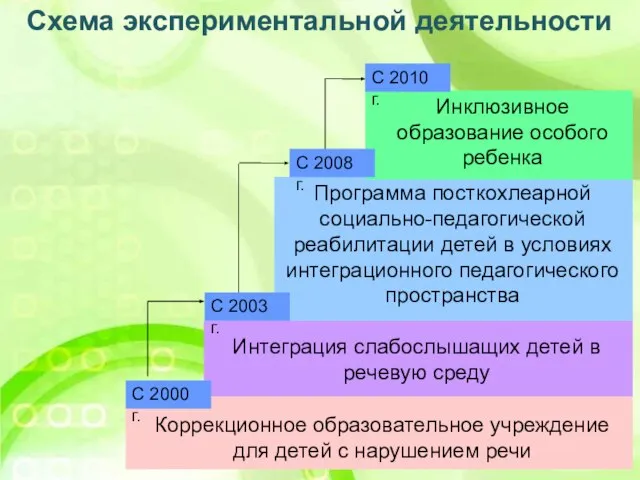 Схема экспериментальной деятельности Коррекционное образовательное учреждение для детей с нарушением речи