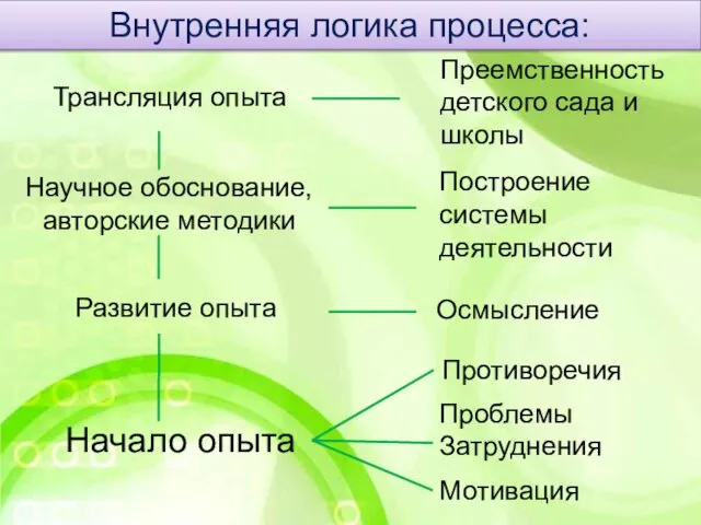 Внутренняя логика процесса: Развитие опыта Осмысление Научное обоснование, авторские методики Построение