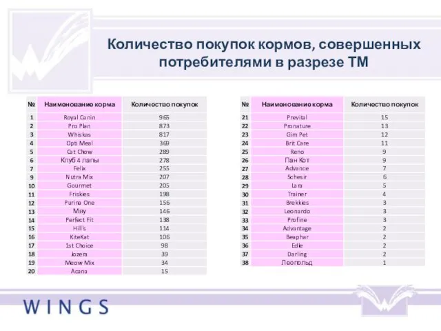 Количество покупок кормов, совершенных потребителями в разрезе ТМ