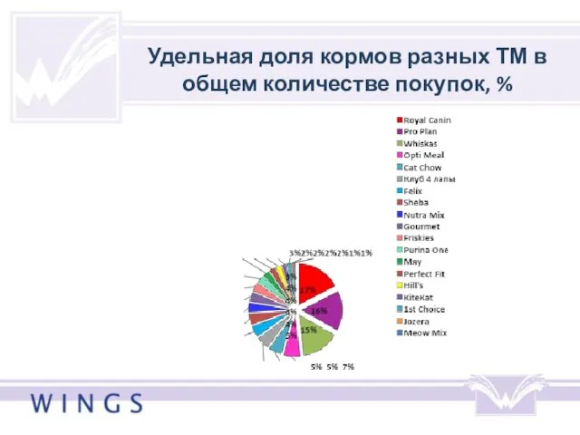 Удельная доля кормов разных ТМ в общем количестве покупок, %