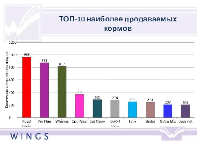ТОП-10 наиболее продаваемых кормов