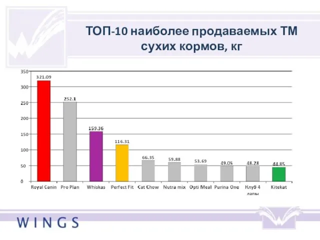 ТОП-10 наиболее продаваемых ТМ сухих кормов, кг