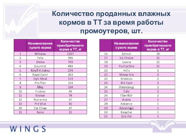 Количество проданных влажных кормов в ТТ за время работы промоутеров, шт.