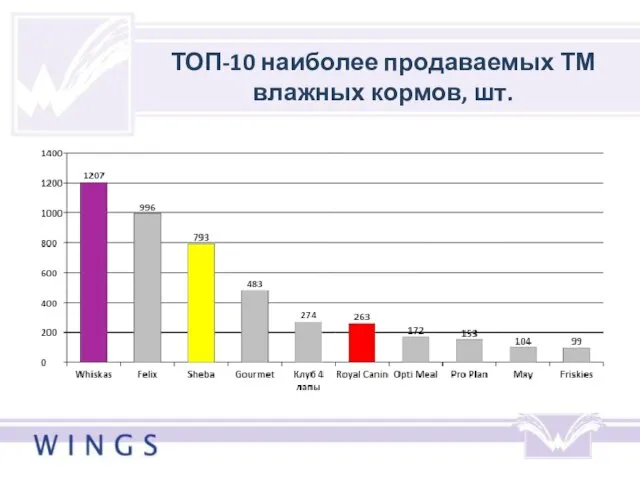 ТОП-10 наиболее продаваемых ТМ влажных кормов, шт.