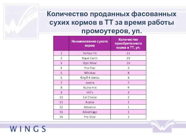 Количество проданных фасованных сухих кормов в ТТ за время работы промоутеров, уп.