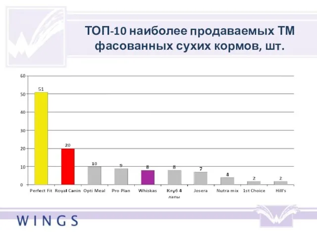 ТОП-10 наиболее продаваемых ТМ фасованных сухих кормов, шт.