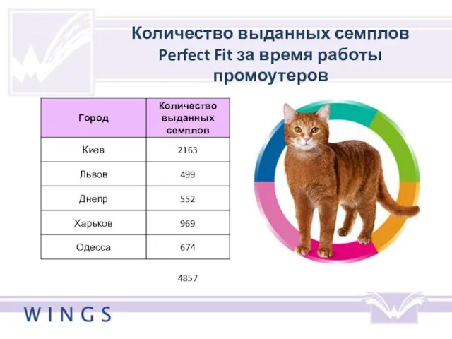 Количество выданных семплов Perfect Fit за время работы промоутеров