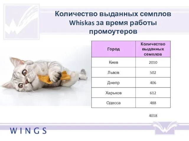 Количество выданных семплов Whiskas за время работы промоутеров