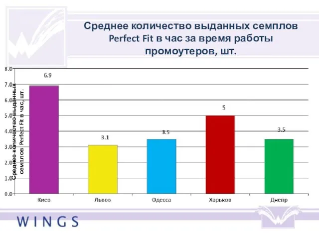 Среднее количество выданных семплов Perfect Fit в час за время работы