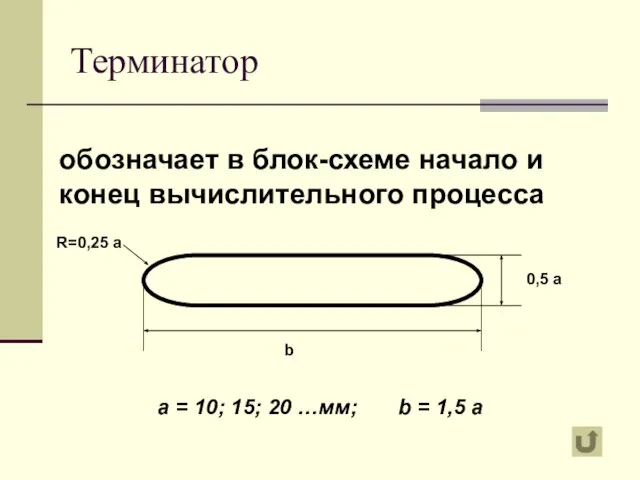 Терминатор обозначает в блок-схеме начало и конец вычислительного процесса a =