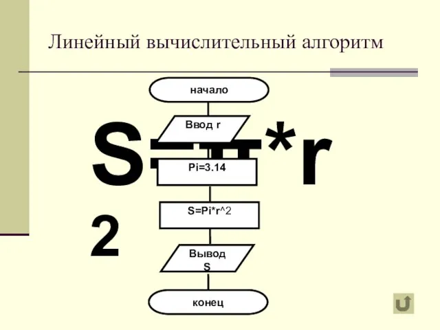 Линейный вычислительный алгоритм S=π*r2