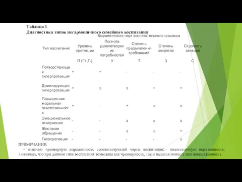 Таблица 1 Диагностика типов негармоничного семейного воспитания ПРИМЕЧАНИЕ: + означает чрезмерную