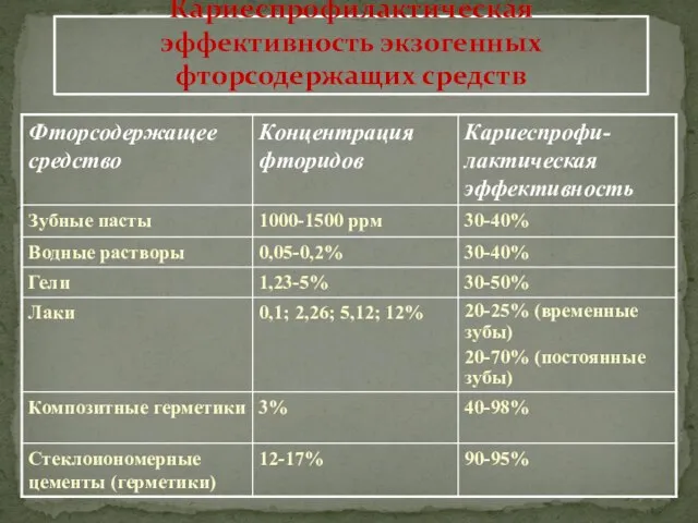 Кариеспрофилактическая эффективность экзогенных фторсодержащих средств