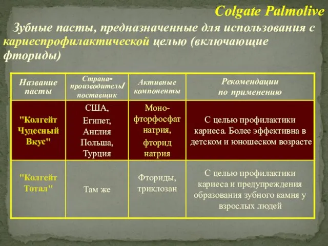 Зубные пасты, предназначенные для использования с кариеспрофилактической целью (включающие фториды) Colgate Palmolive