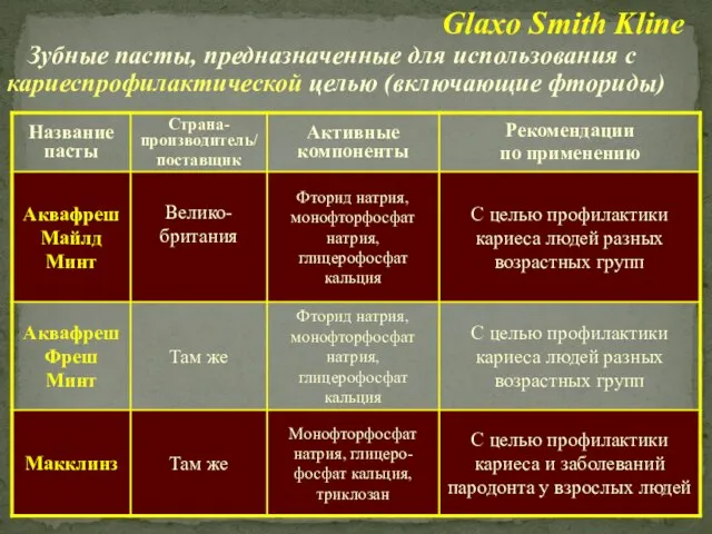 Glaxo Smith Kline Зубные пасты, предназначенные для использования с кариеспрофилактической целью (включающие фториды)