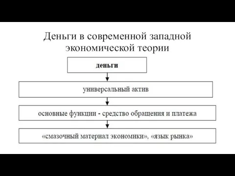 Деньги в современной западной экономической теории