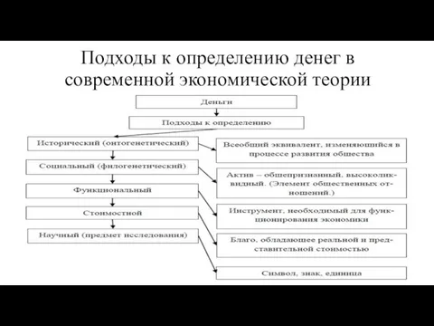 Подходы к определению денег в современной экономической теории