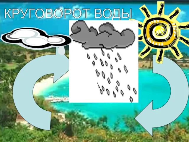 КРУГОВОРОТ ВОДЫ