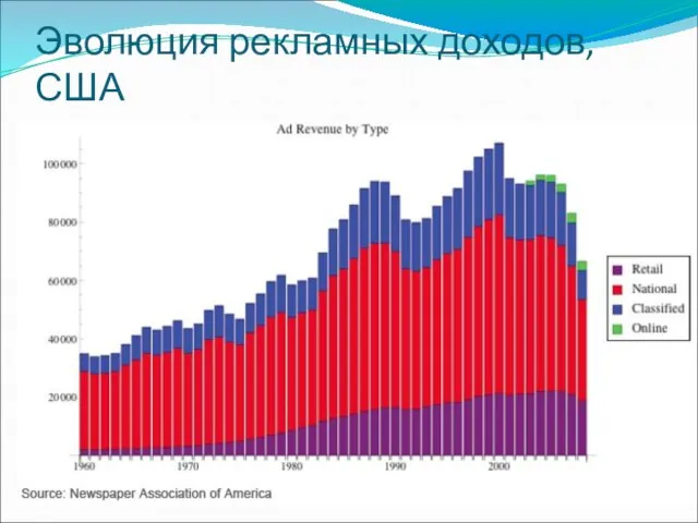 Эволюция рекламных доходов, США