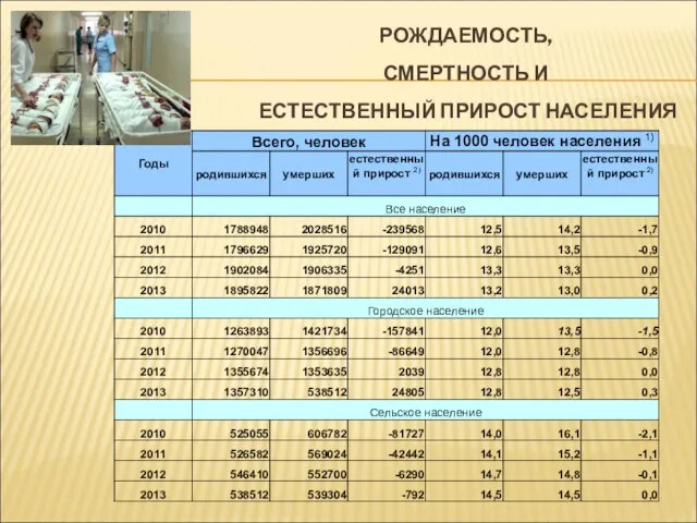 РОЖДАЕМОСТЬ, СМЕРТНОСТЬ И ЕСТЕСТВЕННЫЙ ПРИРОСТ НАСЕЛЕНИЯ