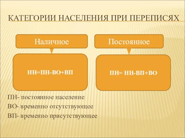 КАТЕГОРИИ НАСЕЛЕНИЯ ПРИ ПЕРЕПИСЯХ ПН- постоянное население ВО- временно отсутствующее ВП- временно присутствующее