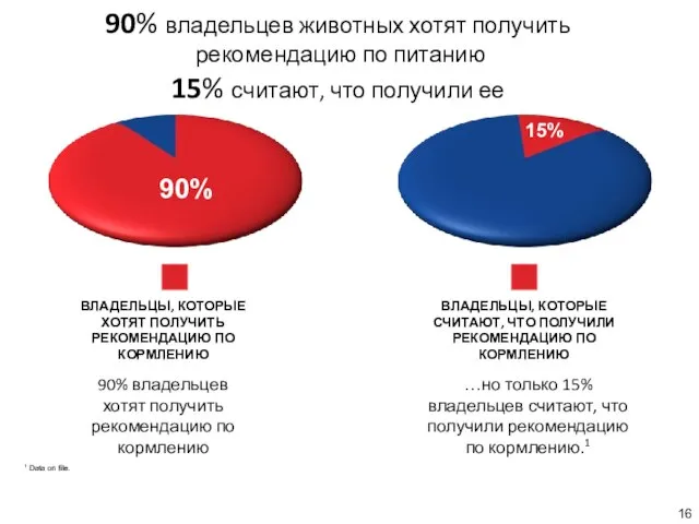 90% владельцев животных хотят получить рекомендацию по питанию 15% считают, что