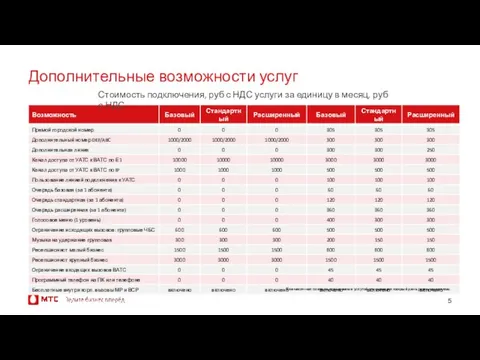 Ежемесячная плата за пользование услугой списывается каждый день равными долями. Дополнительные