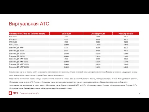 Ежемесячная плата за пакеты минут списывается при подключении в полном объеме